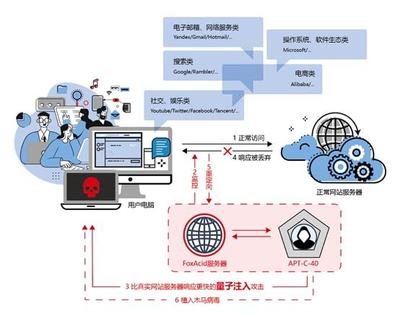 量子（Quantum）攻擊系統——美國國家安全局“APT-C-40”黑客組織高端網絡攻擊武器技術分析報告（一）