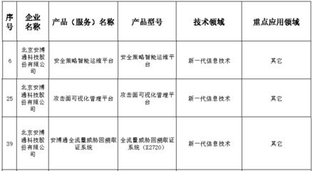 安博通安全策略管理與網絡安全探針獲北京市新技術新產品認證 精準賦能，筑牢網絡安全防線